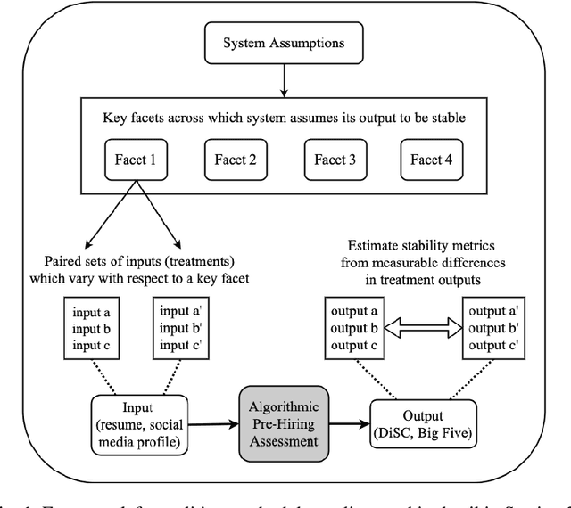 Figure 1 for External Stability Auditing to Test the Validity of Personality Prediction in AI Hiring