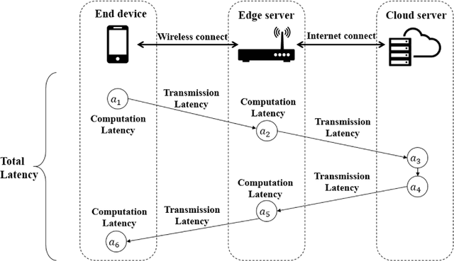 Figure 1 for Knowledge Distillation for Mobile Edge Computation Offloading