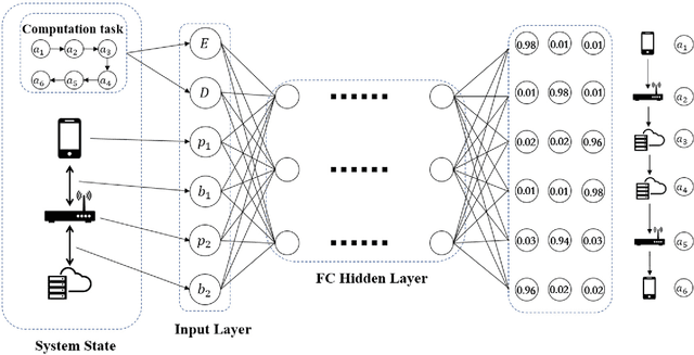 Figure 3 for Knowledge Distillation for Mobile Edge Computation Offloading