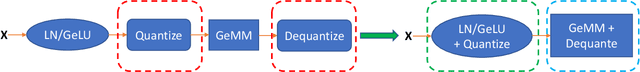 Figure 4 for ZeroQuant: Efficient and Affordable Post-Training Quantization for Large-Scale Transformers