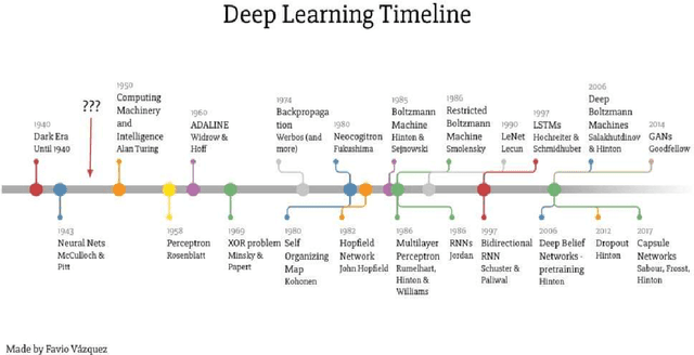 Figure 2 for Deep learning research landscape & roadmap in a nutshell: past, present and future -- Towards deep cortical learning