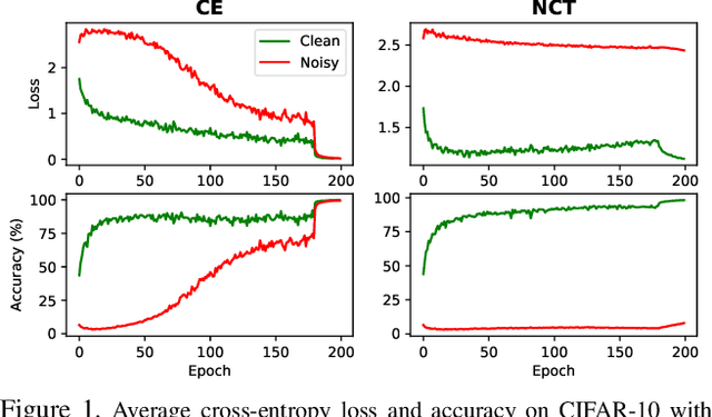 Figure 1 for Noisy Concurrent Training for Efficient Learning under Label Noise