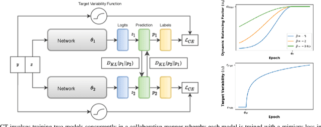 Figure 3 for Noisy Concurrent Training for Efficient Learning under Label Noise