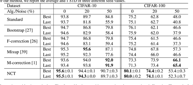 Figure 2 for Noisy Concurrent Training for Efficient Learning under Label Noise