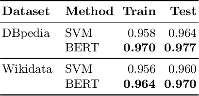 Figure 3 for Semantic Answer Type Prediction using BERT: IAI at the ISWC SMART Task 2020