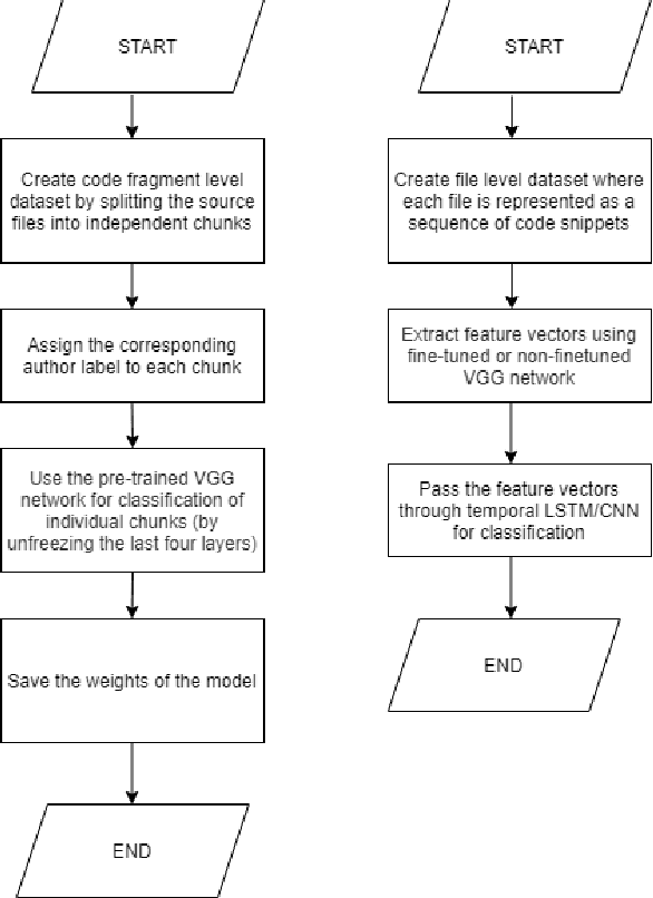 Figure 3 for ICodeNet -- A Hierarchical Neural Network Approach for Source Code Author Identification