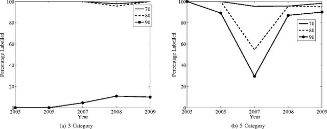 Figure 2 for Incremental Transductive Learning Approaches to Schistosomiasis Vector Classification