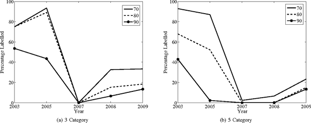 Figure 3 for Incremental Transductive Learning Approaches to Schistosomiasis Vector Classification