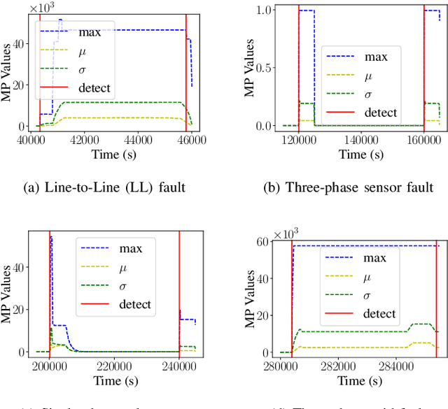 Figure 4 for A Robust and Explainable Data-Driven Anomaly Detection Approach For Power Electronics