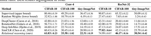 Figure 4 for Self-Supervised Relational Reasoning for Representation Learning