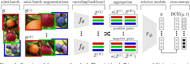 Figure 1 for Self-Supervised Relational Reasoning for Representation Learning