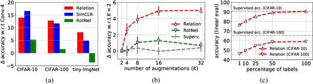 Figure 3 for Self-Supervised Relational Reasoning for Representation Learning