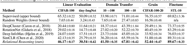 Figure 2 for Self-Supervised Relational Reasoning for Representation Learning