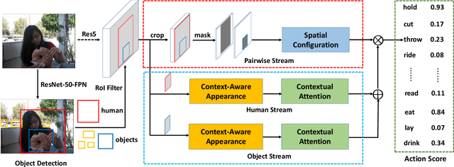 Figure 3 for Deep Contextual Attention for Human-Object Interaction Detection