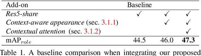 Figure 2 for Deep Contextual Attention for Human-Object Interaction Detection