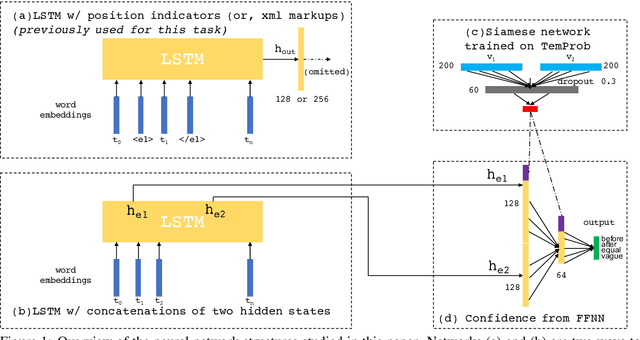 Figure 1 for An Improved Neural Baseline for Temporal Relation Extraction