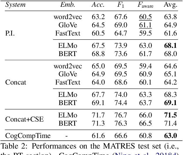 Figure 3 for An Improved Neural Baseline for Temporal Relation Extraction