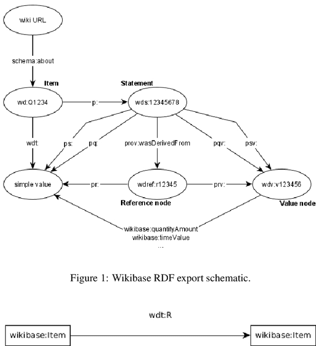 Figure 1 for Ontology Design Facilitating Wikibase Integration -- and a Worked Example for Historical Data