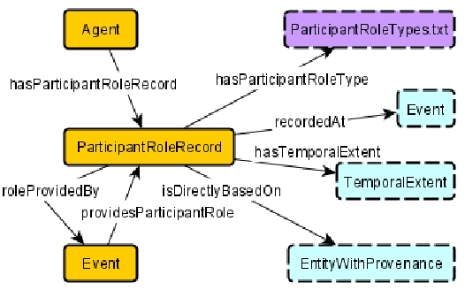 Figure 3 for Ontology Design Facilitating Wikibase Integration -- and a Worked Example for Historical Data