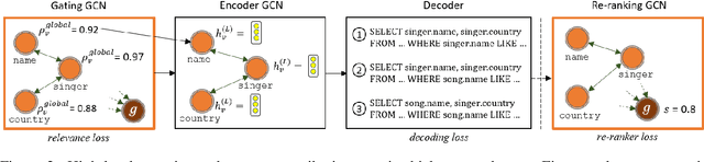 Figure 3 for Global Reasoning over Database Structures for Text-to-SQL Parsing