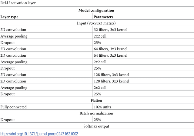 Figure 4 for A deep learning approach for lower back-pain risk prediction during manual lifting
