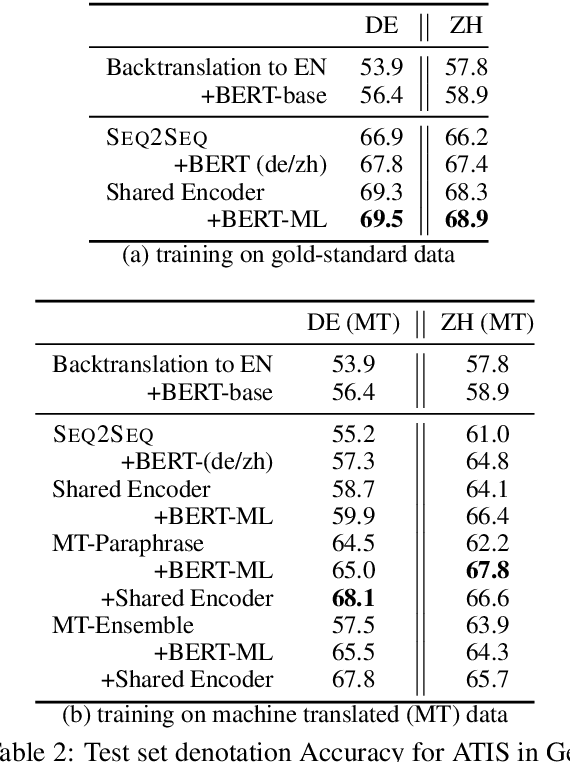 Figure 3 for Bootstrapping a Crosslingual Semantic Parser