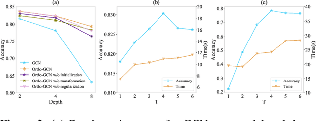 Figure 4 for Orthogonal Graph Neural Networks