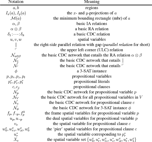Figure 2 for Reasoning about Cardinal Directions between Extended Objects: The Hardness Result