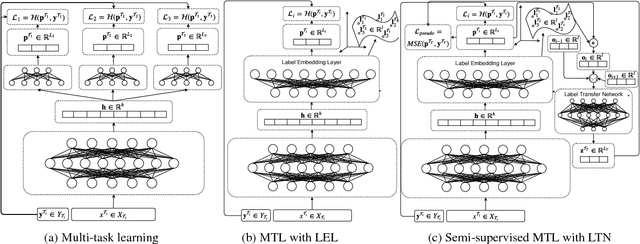 Figure 1 for Multi-task Learning of Pairwise Sequence Classification Tasks Over Disparate Label Spaces