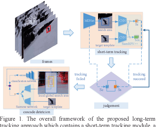 Figure 1 for Flow Guided Short-term Trackers with Cascade Detection for Long-term Tracking
