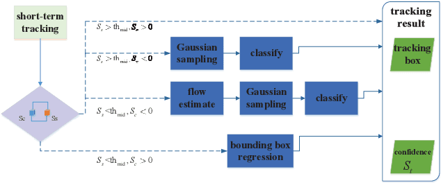 Figure 3 for Flow Guided Short-term Trackers with Cascade Detection for Long-term Tracking