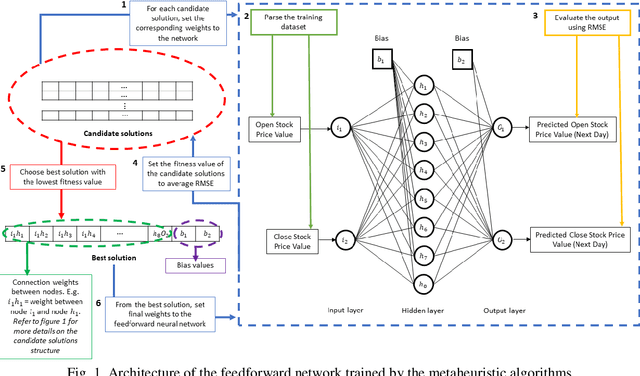 Figure 1 for Hybrid symbiotic organisms search feedforward neural network model for stock price prediction
