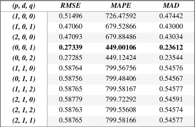 Figure 2 for Hybrid symbiotic organisms search feedforward neural network model for stock price prediction