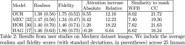 Figure 4 for Look here! A parametric learning based approach to redirect visual attention