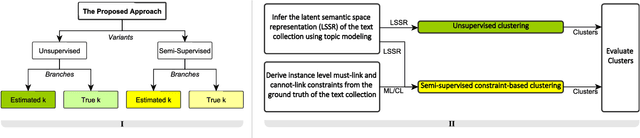 Figure 1 for A Framework for Authorial Clustering of Shorter Texts in Latent Semantic Spaces