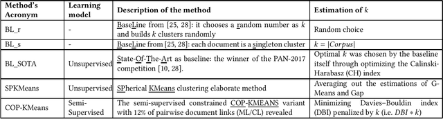 Figure 3 for A Framework for Authorial Clustering of Shorter Texts in Latent Semantic Spaces