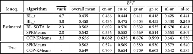 Figure 4 for A Framework for Authorial Clustering of Shorter Texts in Latent Semantic Spaces