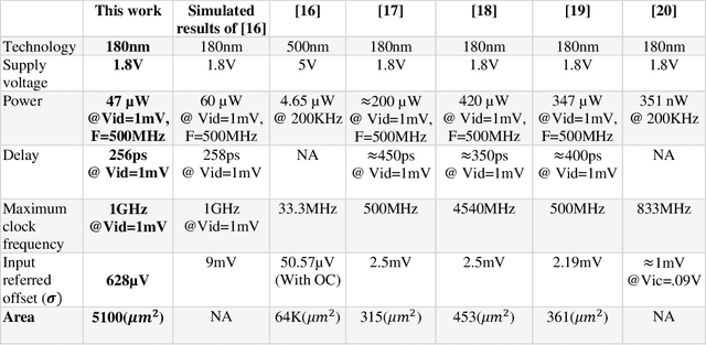 Figure 4 for An early shutdown circuit for power reduction in high-precision dynamic comparators