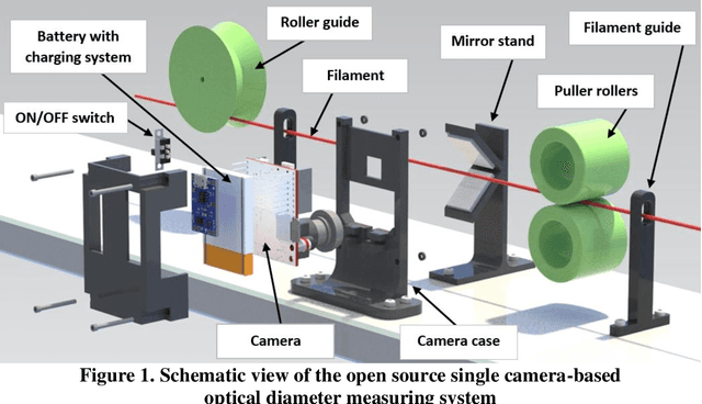 Figure 1 for Open Source 3-D Filament Diameter Sensor for Recycling, Winding and Additive Manufacturing Machines