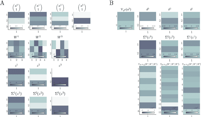 Figure 3 for An induction proof of the backpropagation algorithm in matrix notation