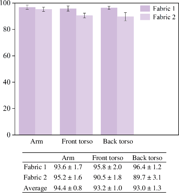 Figure 2 for Characterization of a Meso-Scale Wearable Robot for Bathing Assistance