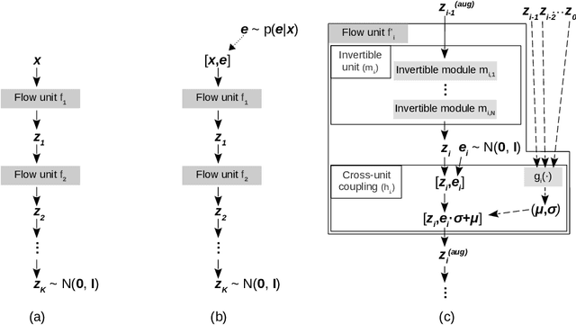 Figure 1 for Densely connected normalizing flows
