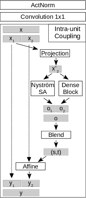 Figure 3 for Densely connected normalizing flows