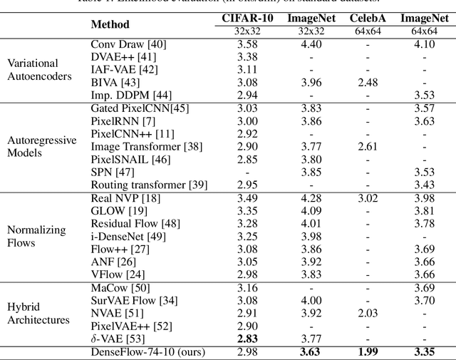 Figure 2 for Densely connected normalizing flows