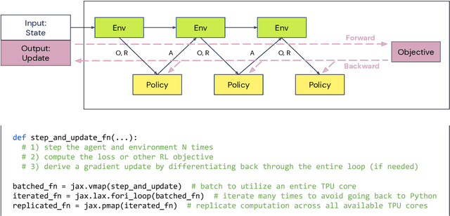 Figure 2 for Podracer architectures for scalable Reinforcement Learning