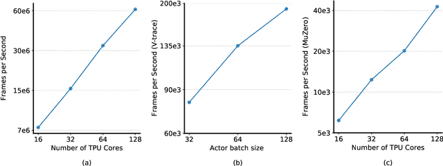 Figure 4 for Podracer architectures for scalable Reinforcement Learning