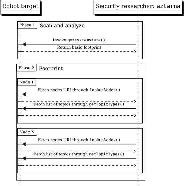 Figure 3 for Aztarna, a footprinting tool for robots