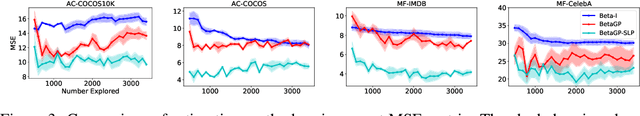 Figure 2 for Active Assessment of Prediction Services as Accuracy Surface Over Attribute Combinations