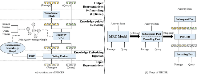 Figure 3 for Incorporating Connections Beyond Knowledge Embeddings: A Plug-and-Play Module to Enhance Commonsense Reasoning in Machine Reading Comprehension