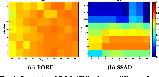 Figure 3 for Learning Representations for Outlier Detection on a Budget